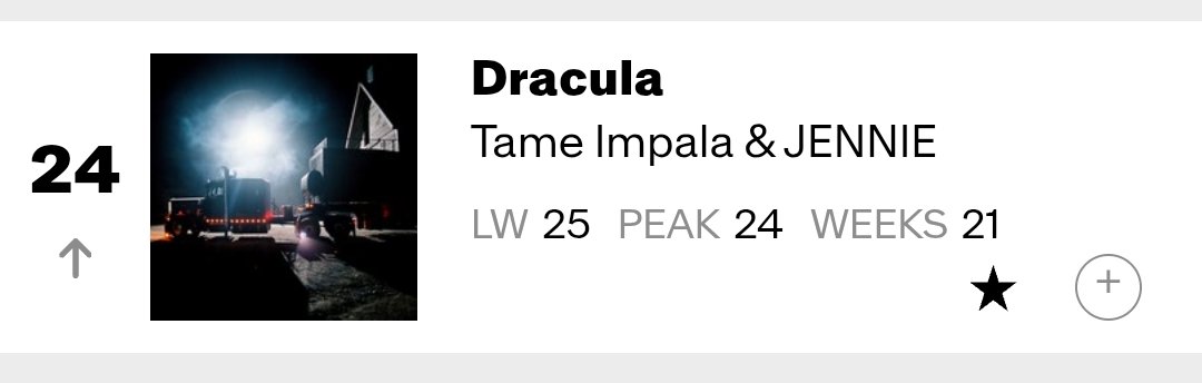 HTSChart's tweet image. 🇺🇸 Billboard
#PopAirplay
04.18

#12 #HUNTRIX... #Golden (=)
#15 #BTS_SWIM (+1)
#24 #TameImpala​, #JENNIE - #Dracula (+1)
#34 #corbynbesson, #TZUYU - #Blink (+2)
#35 #BLACKPINK #GO (-2)
#36 #CORTIS_GO (-1)