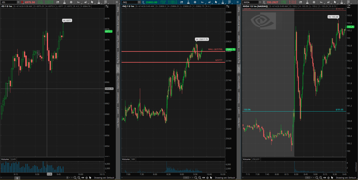 Gozlemliyoruz!!  Bu seviyeleri gecmesi demek ATH geliyor demektir!!!   

Suan da /ES ve /NQ da Divergence olustu!!