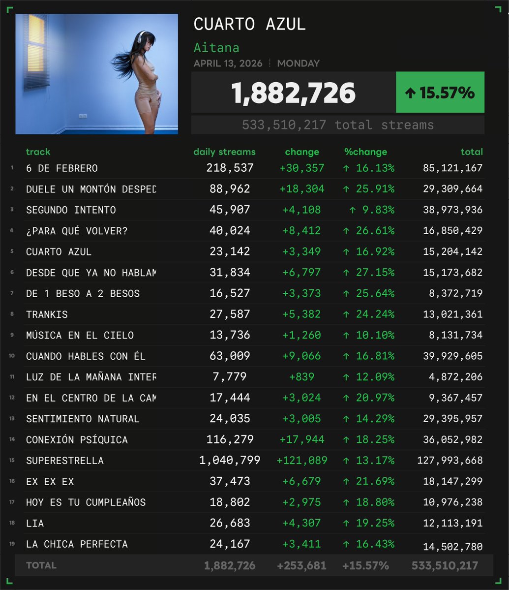 Spotify Numbers tweet media