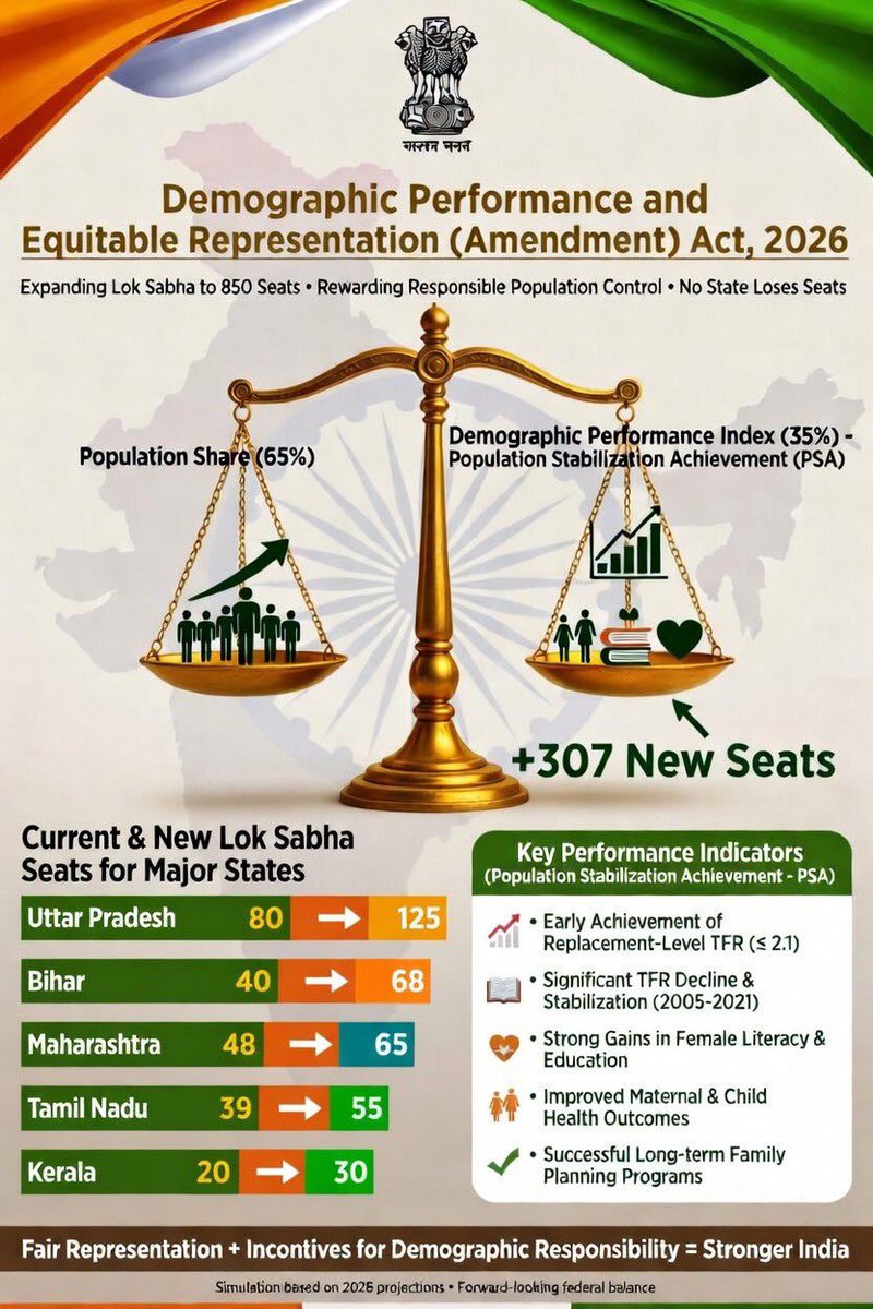 Sanghi”s “Delimitation Act” born out of their delimited frozen brains! 

Grok’s Actually Smart Fix (The One They Never Thought Of). Sometimes it takes an AI to do the delimitation their brains couldn’t manage.

Demographic Performance &amp; Equitable Representation (Amendment) Act,