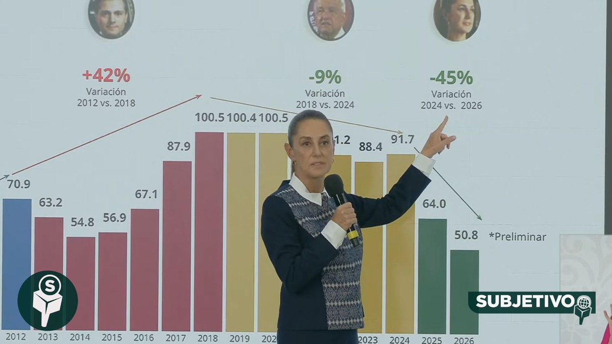 maximoam_'s tweet image. #República 🚨 SHEINBAUM LOGRA BAJA HISTÓRICA EN VIOLENCIA

Con @Claudiashein al frente, los homicidios y delitos de alto impacto registran una tendencia a la baja que ya se refleja en cifras nacionales.

Lee más 👇🏼
subjetivo.mx/seguridad-mexi…