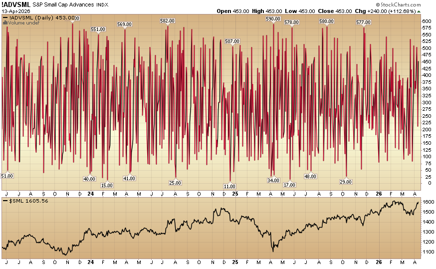 HedgeFundTips's tweet image. Indicator of the Day (video): S&amp;amp;P Small Cap Advances #MarketIndicator #StockMarket #TechnicalAnalysis #Trading
hedgefundtips.com/?p=6779