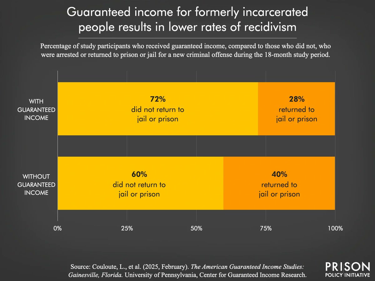 "The pilot participants who received assistance were given $1000 in the first month and then $600 for the following 11 months. The results showed recidivism fell, and self-sufficiency and mental health improved, all resulting in net savings for taxpayers."

UBI WILL SAVE US MONEY