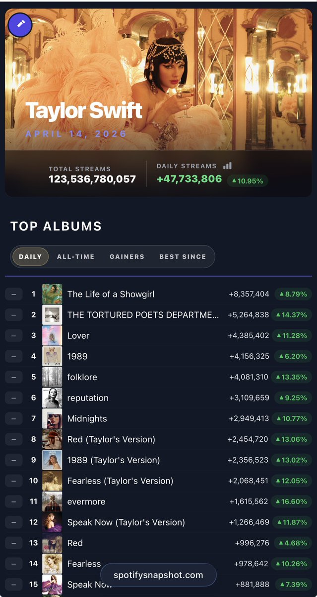 SpotifySwiftie tweet media