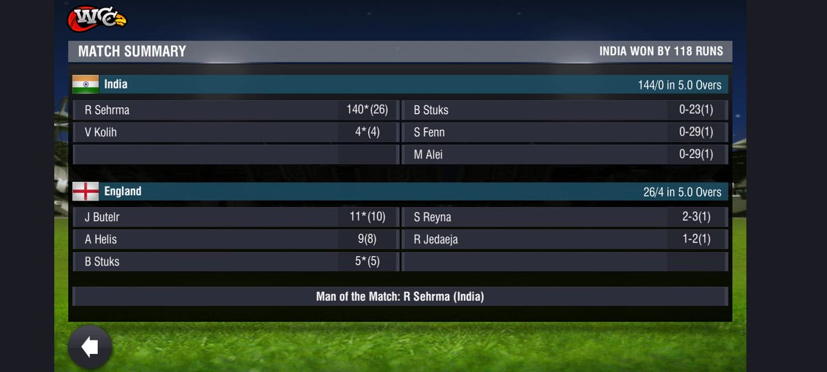 rohit_rawat7's tweet image. 🚨🚨 BREAKING NEWS 🚨🚨

Rohit Sharma create a new record in Cricket World History, Now Hitman become a toppest batsman in the world cricket. 🥵💥

#Rohitsharma #INDvsENG
