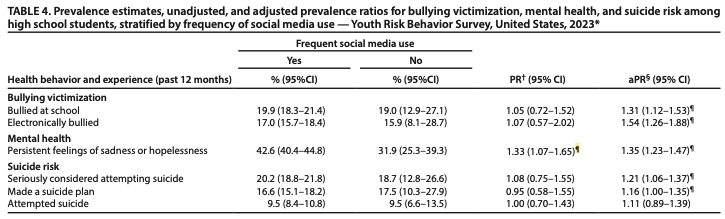 Oliver_S_Curry's tweet photo. A 2023 @CDCgov survey of 20k teens found that the *correlation* between frequent social media use and bullying victimization, mental health, and suicide risk was r ≈ 0.12 #smma https://t.co/ks3noIR4XE https://t.co/5XLdKTimeF
