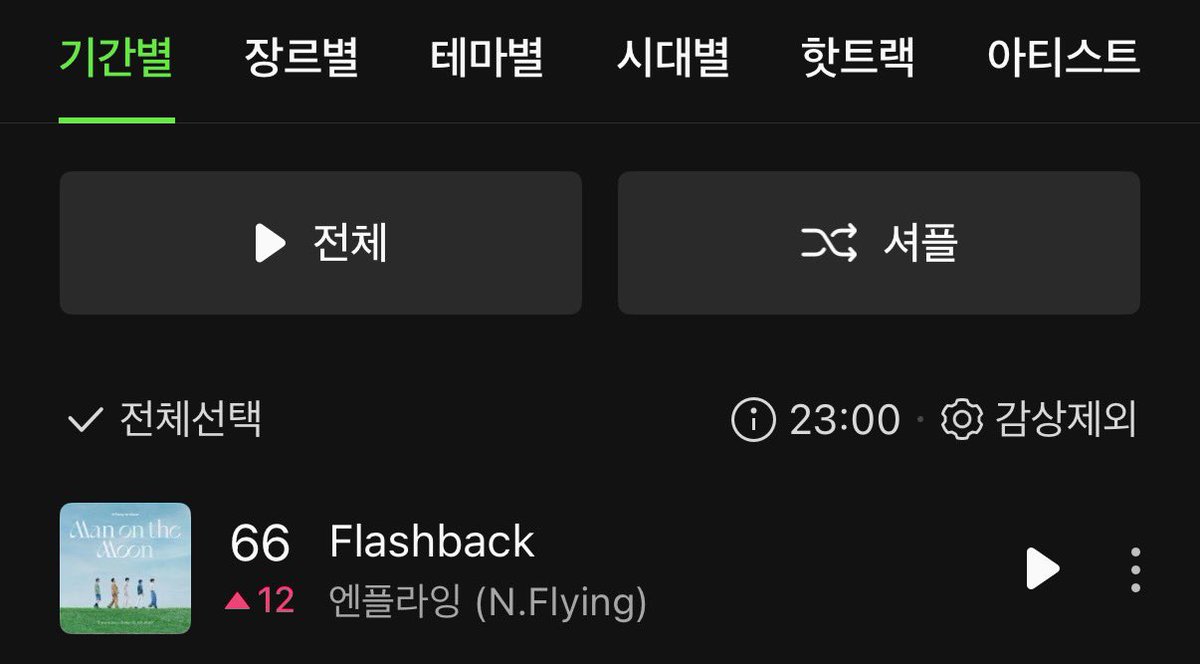 N_Flying_strm's tweet image. 260414 23시 Flashback 차트 순위

🤍 멜론 66위(+12)🎊
🤍 지니 35위(+9)

멜론 최고 순위 달성‼️👏🏻👏🏻👍🏻👍🏻🎉

#엔플라잉 #NFlying #Flashback