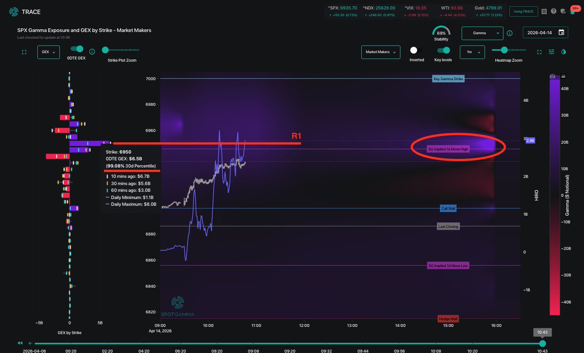 Couzin_Vinny's tweet image. $SPX resistance noted at 99% percentile strike 

courtesy @spotgamma charting #trace #alpha