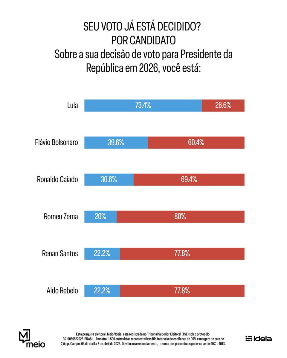 rnishimura's tweet photo. Vejam como diferentes formas de se fazer uma pergunta semelhante tem impacto nos resultados.
A pesquisa Meio/Ideia pergunta sobre a decisão do voto sem especificar o candidato (e faz o cruzamento depois). Já a CNT/MDA faz isso de forma explícita no próprio questionário. https://t.co/LZywuJRWnt