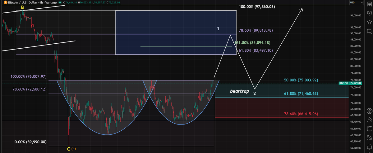 RWA_Investor's tweet image. Close to it.

The S&amp;amp;P 500 is likely to close the gap shortly thereafter. Cryptocurrencies will see a sharp pullback following the price rally.
