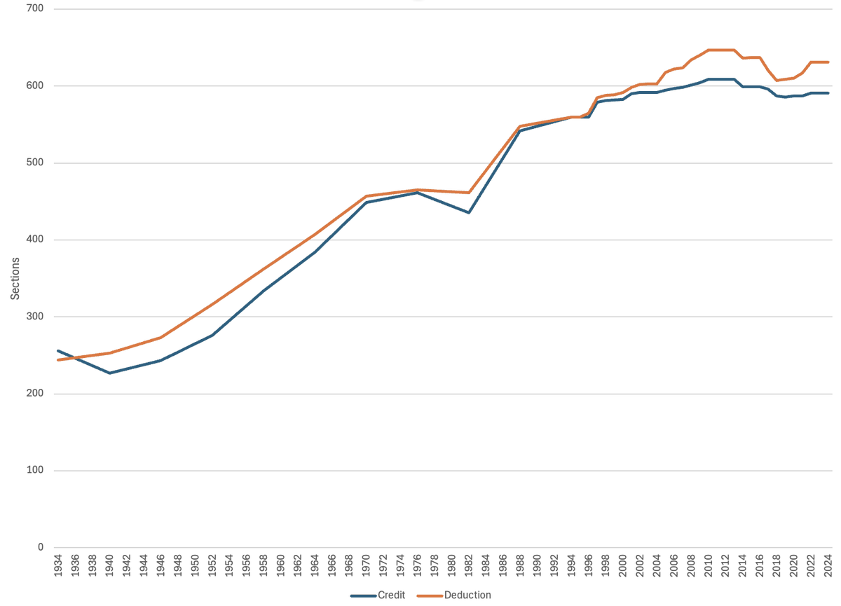 CarterCPrice's tweet photo. (4/) More Tax Credits and Deductions: Each year the number of tax credits/deductions increases by 3-4, though this too has slowed in recent years. (also, only about three dozen of these are for individual filers--the vast majority are for corporation, partnerships, and etc.) https://t.co/ixOXmVt1Pk