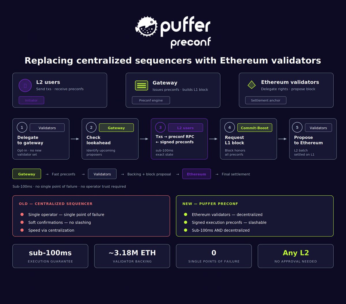 Puffer Preconf tweet media