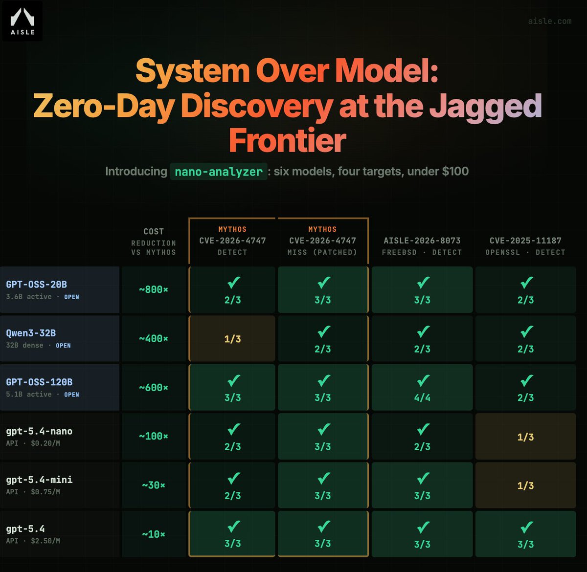 stanislavfort's tweet photo. New post: We show that small, cheap models can detect the flagship Mythos FreeBSD zero-day (CVE-2026-4747) using a simple harness we call nano-analyzer 

Models down to 3.6B active params (including open-weights ones you can run locally) would have detected it 100-1000x cheaper https://t.co/vsfQDioAQu