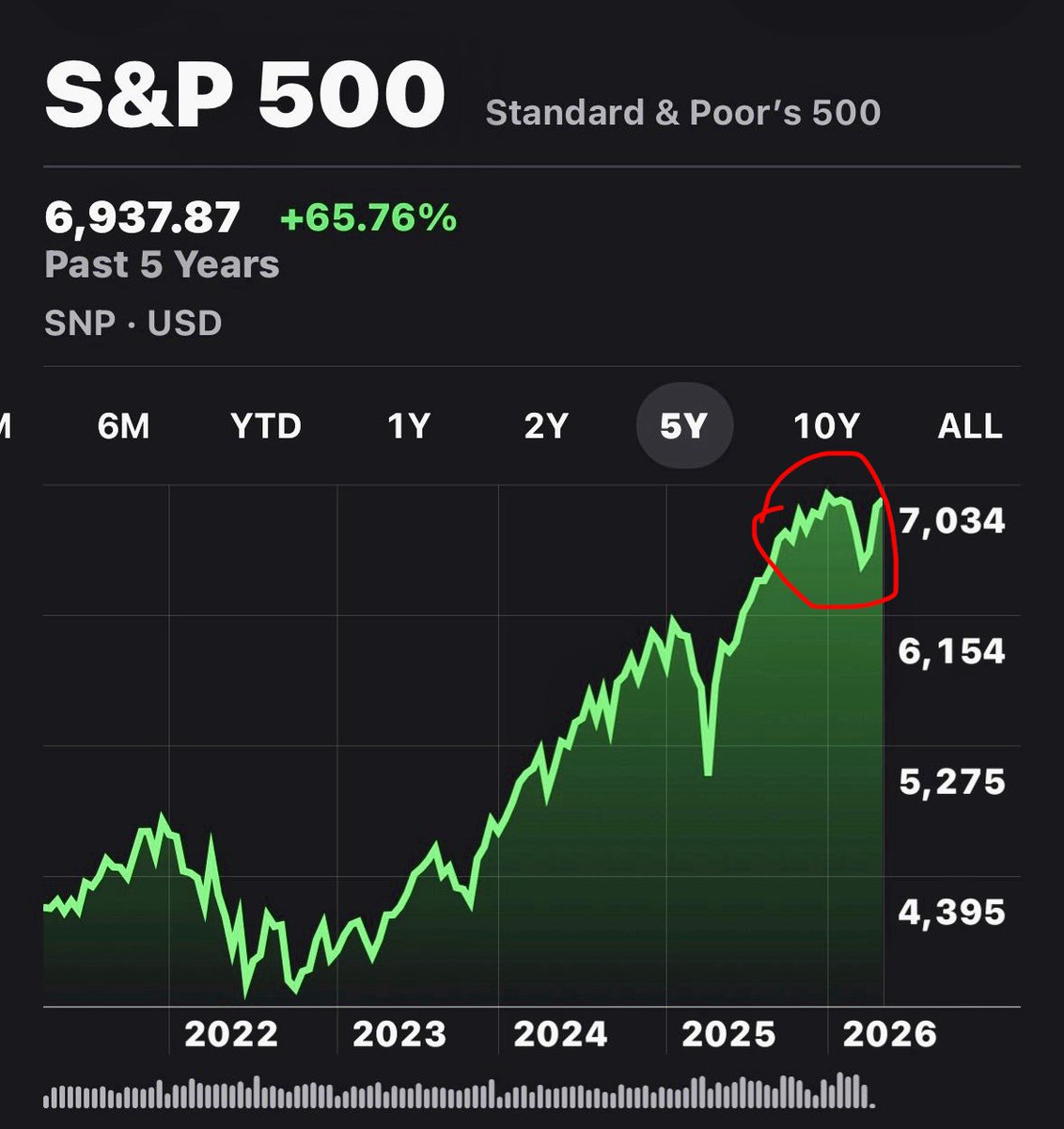 HeroDividend's tweet photo. This is how the stock market selloff looks like when you zoom out https://t.co/Fgf3E0gKyY