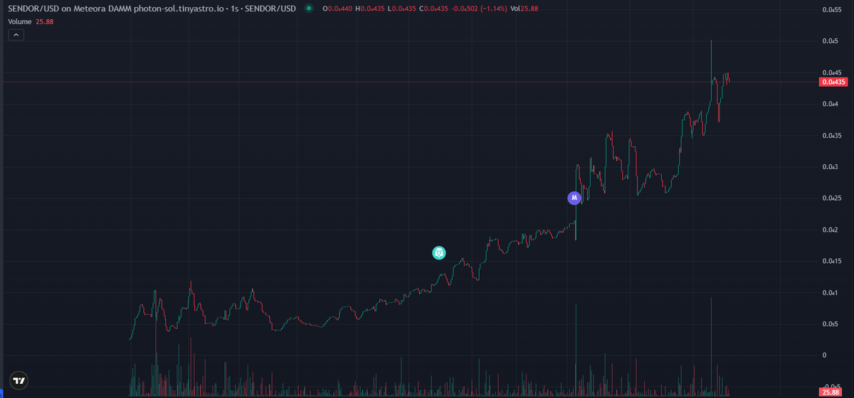 F1yogs's tweet image. $SENDOR 7k to 50k market cap 

TYvAPhYrbFtktaPqNvK6EcD6W1j9o4oKcPRhTz4cyai