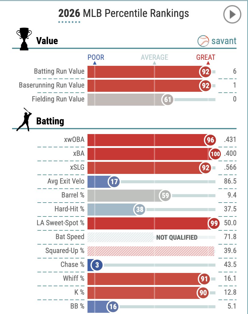 AlexFast8's tweet image. This player with multi-position eligibility is rostered in 3.7% of ESPN leagues and 3% of Yahoo leagues.