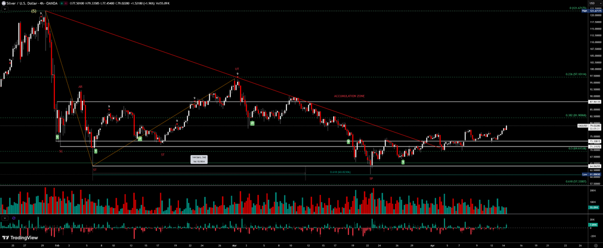 Traderyen's tweet photo. #XAGUSD $SLV Silver is still forming a large re-accumulation base. Longer it churns the bigger the breakout. Shorting here is a fools errand, eventually you will lose big time. Conservative target is 148 to 157 https://t.co/0oWDZlySSe