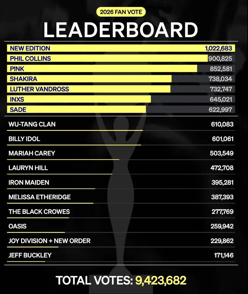 LindarInsights's tweet photo. New Edition not getting chosen to be inducted is very disappointing. 

@rockhall NE Fans voted everyday to exceed a million votes. Why have a fan vote &amp; it only = one ballot? 🤷🏽‍♀️

Maybe it’s time to revisit the impact of the Leaderboard.

#newedition #rockandrollhalloffame https://t.co/sXOm8yHnSt