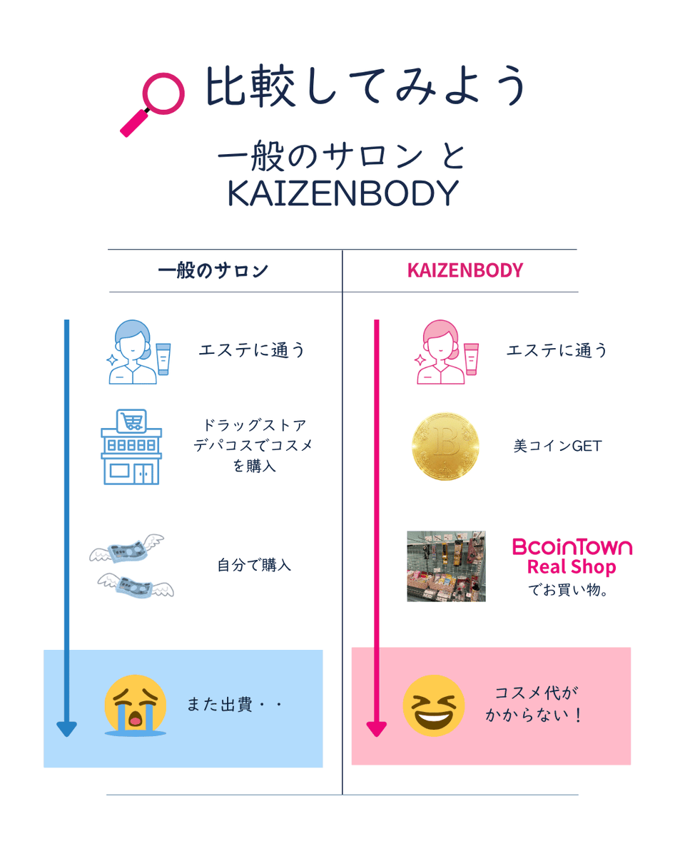 KAIZENBODY_bi's tweet photo. 先日、KAIZENBODY名古屋栄店でスタートした
『BcoinTown Real Shop』が大好評！
エステの後に美コインでコスメをGETしよう！
BcoinTown出店者様募集中♪掲載・更新無料！
https://t.co/xmbdN9hfu7
#KAIZENBODY #エステ #サロン https://t.co/W8ZmNEw6iG