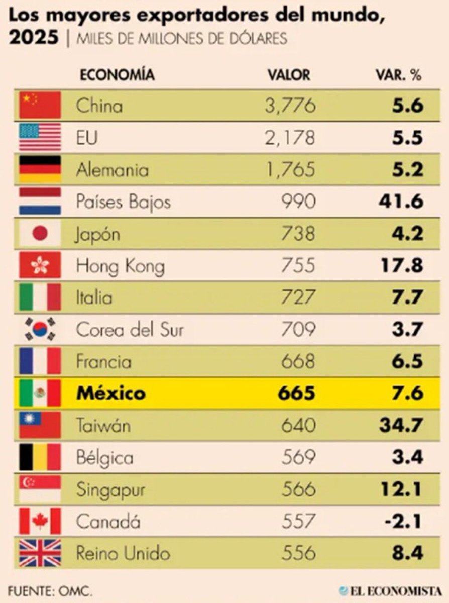 🇲🇽 Mexico is among the top 10 leading exporting countries in the world, according to data from the World Trade Organization. 

📸El Economista, newspaper.