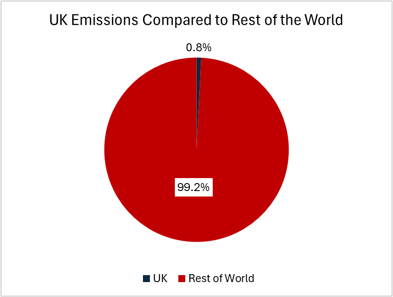Contributing to the UK's rounding error of total global emissions.