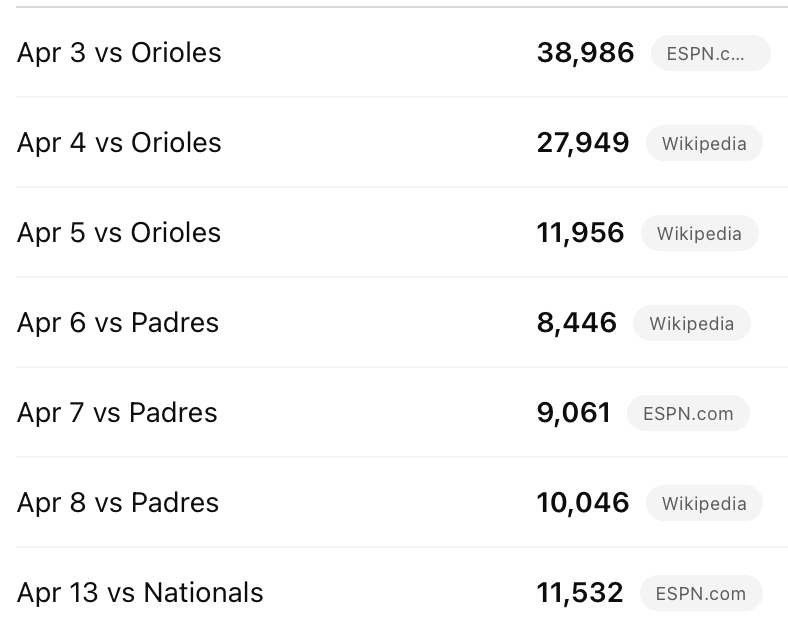 quodavid's tweet image. If this is the real attendance in the #PNCPark, we need to show more support—especially if the team is playing better than it has in the past five years. #SteelCity