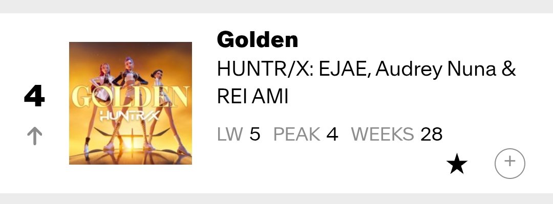 HTSChart's tweet image. 🇺🇸 Billboard
#AdultContemporary
04.18

#4 #HUNTRIX... #Golden (+1)
#21 #BTS_SWIM (-1)