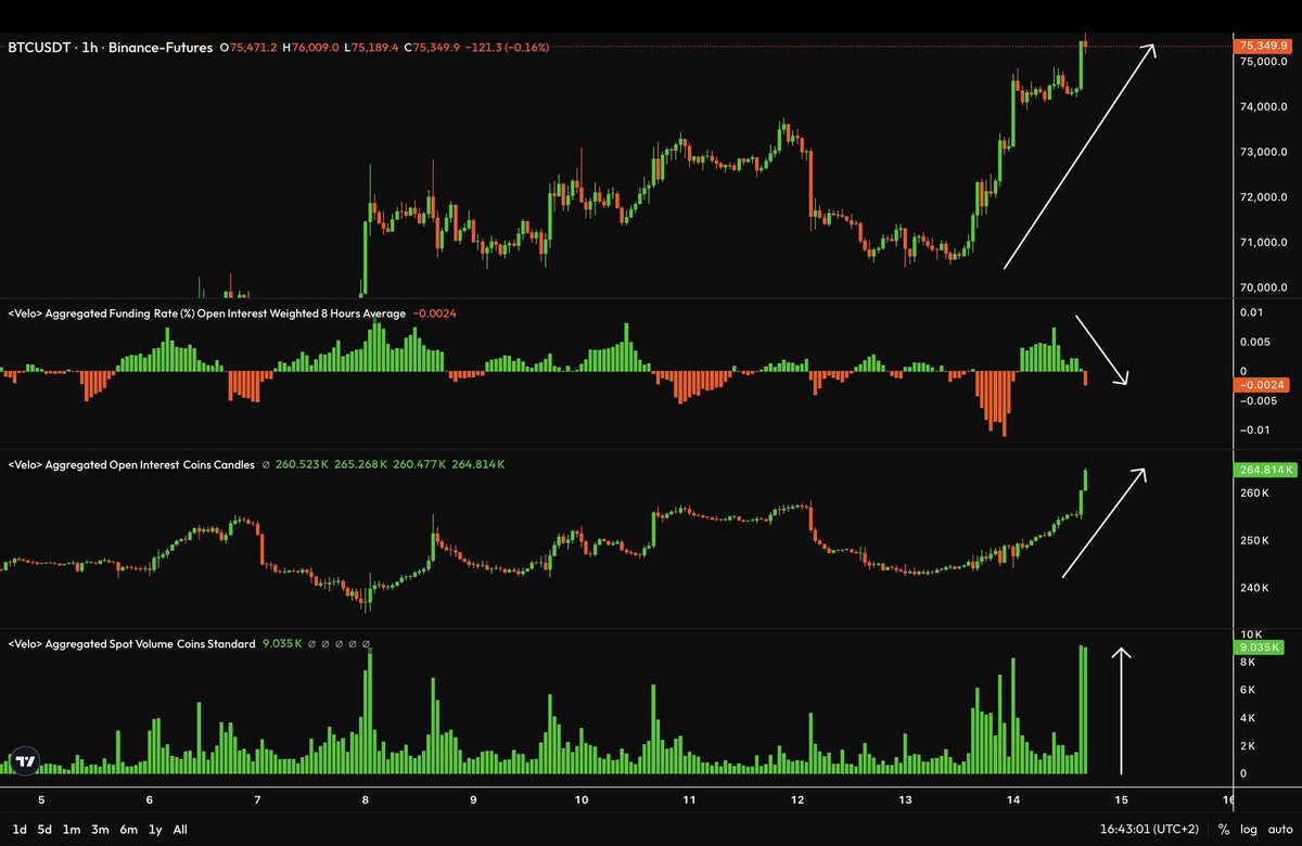 _ctm_crypto's tweet image. $BTC

Price started pumping aggressively right after New York Open. 

This move was supported by a clear increase in spot volume, showing strong underlying demand.

At the same time, open interest is rising, indicating that new positions are entering the market alongside this