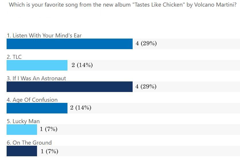 Lun_Stu's tweet photo. Tastes Like Chicken poll results are in! Every song got at least one vote! See the results below: https://t.co/D8EwXlHcxU