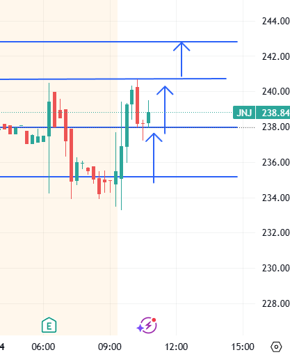 RapidTrading's tweet image. $JNJ As planned on our #premarket game plan with 235 crucial area 

$JNJ 245c 120%

$JNJ 240.7 break on watch with room to 242.7

rapidtradinggroup.com 

Give us a try dont be behind of those great  plays we post each day.