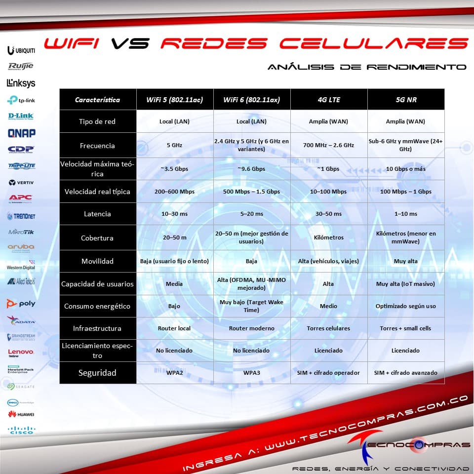 tecnocomprascol's tweet image. Comparativa Técnica de Tecnologías Inalámbricas: Evolución y Desempeño de WiFi 5/6 frente a 4G LTE y 5G NR - #Tecnocompras #Wifi #GSM #RedesInalambricas #Colombia