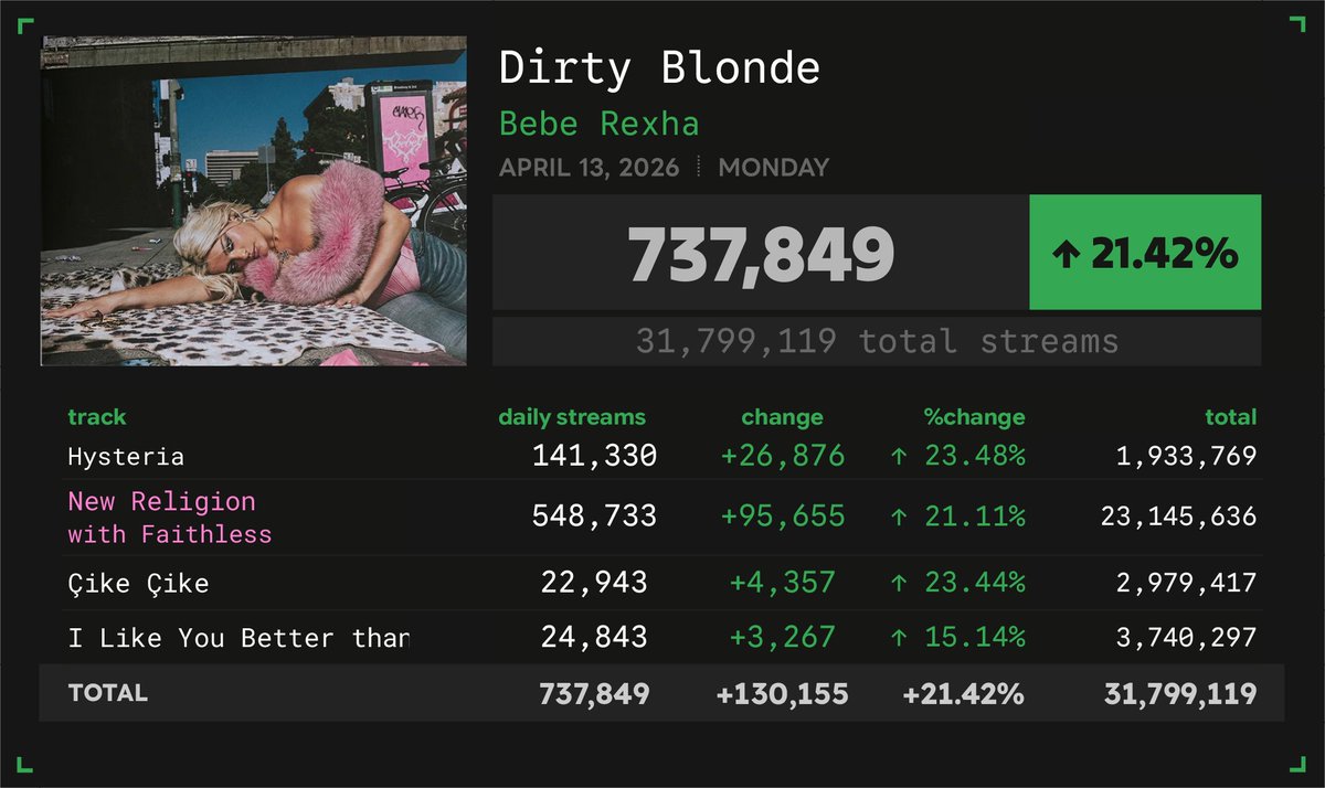 Spotify_numbers's tweet image. 'New Religion' by Bebe Rexha &amp;amp; Faithless received 548,733 unfiltered streams on the Spotify Counter on April 13
#SN_BebeRexha