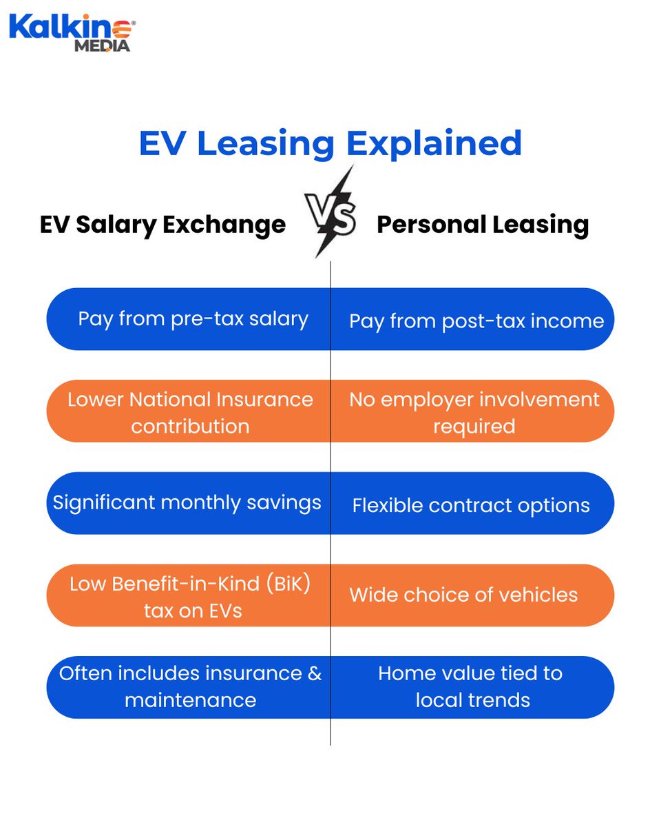 KalkineUSA's tweet image. EV Salary Exchange vs Personal Leasing — what’s better?

💡 The right choice depends on your income structure, tax benefits, and lifestyle needs.
zurl.co/srkG3
 
#EVLeasing #SalarySacrifice #PersonalLeasing #ElectricVehicles