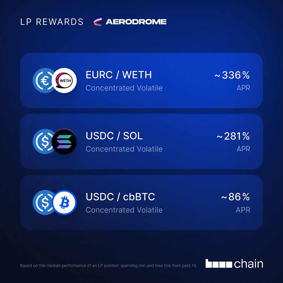 aeroxyz's tweet photo. Aerodrome Slipstream LP Rewards ✈️

• $EURC - $WETH: ~336%
• $USDC - $SOL: ~281%
• $USDC - $cbBTC: ~86%

Deposit liquidity and start earning today 👇 https://t.co/JKZYLIet31