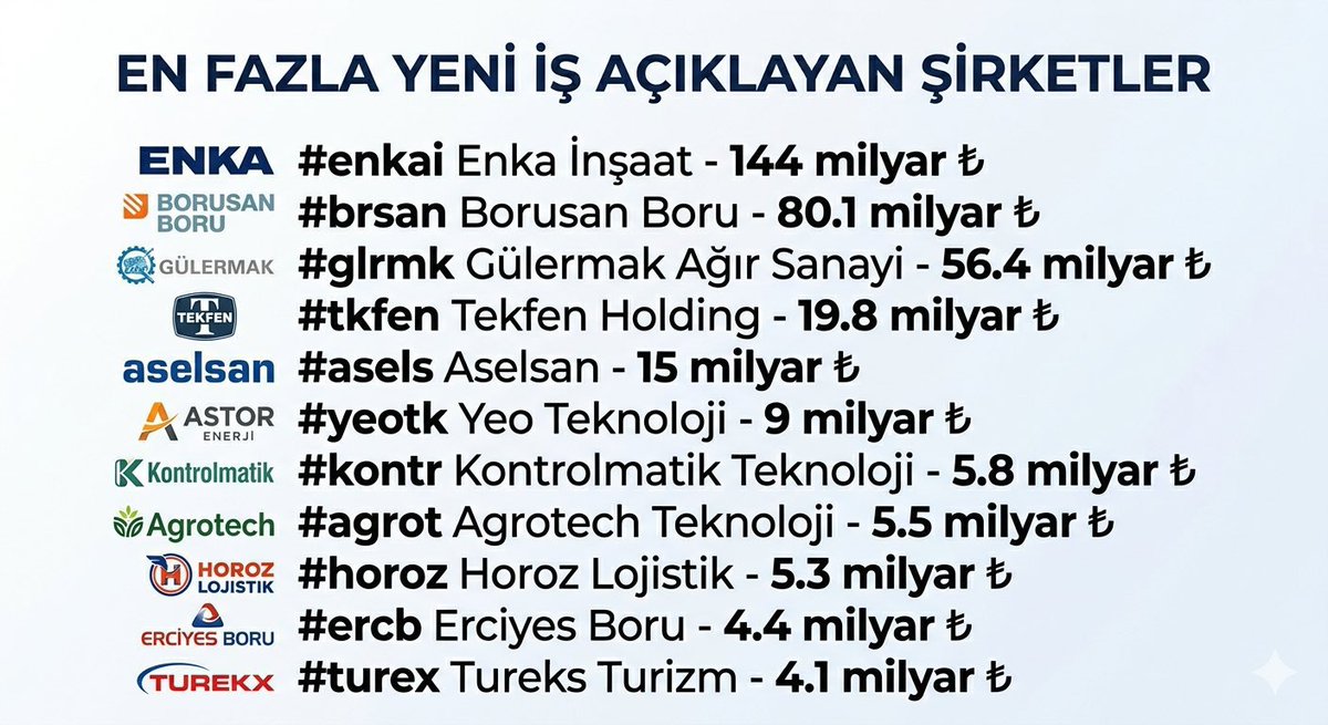 borsaningenleri's tweet image. EN FAZLA YENİ İŞ AÇIKLAYAN ŞİRKETLER

▪️ #ENKAI ➠ 144 milyar ₺

▪️ #BRSAN ➠ 80.1 milyar ₺

▪️ #GLRMK ➠ 56.4 milyar ₺

▪️ #TKFEN ➠ 19.8 milyar ₺

▪️ #ASELS ➠ 15 milyar ₺

▪️ #ASTOR ➠ 10.1 milyar ₺

▪️ #YEOTK ➠ 9 milyar ₺

▪️ #KONTR ➠ 5.8 milyar ₺

▪️ #AGROT ➠ 5.5