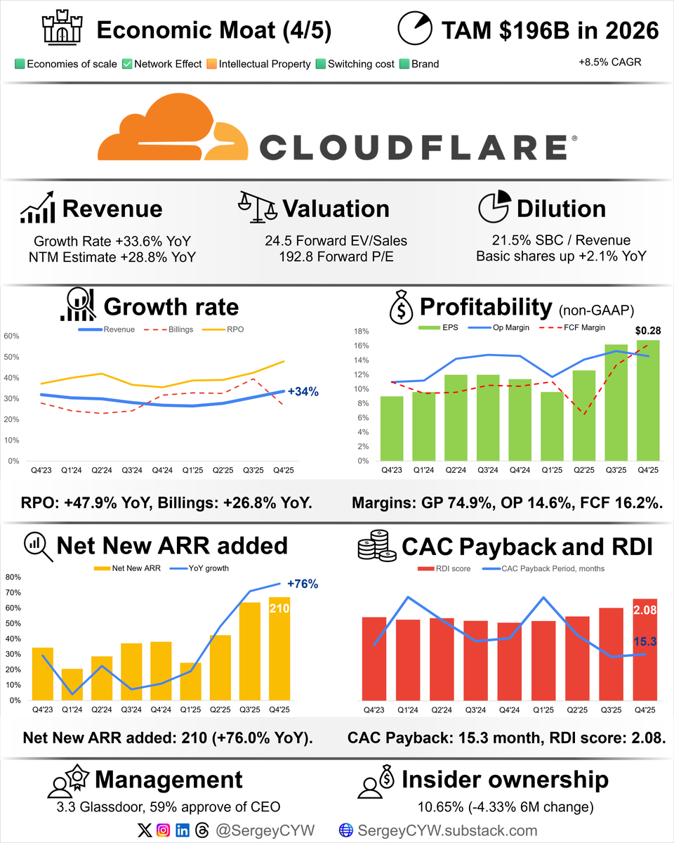 SergeyCYW's tweet image. Why I’m Bullish on Cloudflare $NET

Cloudflare leverages its expansive global network to become critical infrastructure for emerging AI workloads — and it is the kind of infrastructure without which AI cannot function.

Cloudflare operates a distributed network that delivers