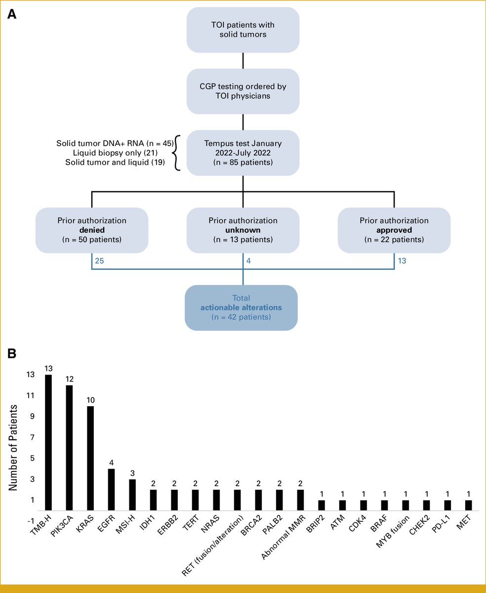 mtmdphd's tweet photo. Unique Features of a Comprehensive Genomic Profiling Panel: Expanding Treatment Options in a Value-Based Community Oncology Network [Mar 9, 2026] La Porte et al. @DrEzraCohen @JCOPO_ASCO 
https://t.co/tDi3kbxdvX
#PrecisionMedicine #hemeonc @TempusAI https://t.co/zgEw8hfFia