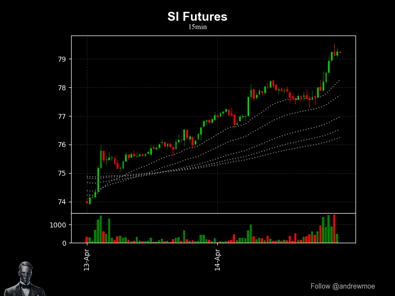 andrewmoe's tweet image. Silver futures ignite a bullish surge, blasting through 79.29 on a sharp 3.55 point climb. Whispers of colossal options trades catalyze this momentum—we spot the reactive edge in every tick. Never be late. #SI_F #SilverRally #FuturesTrading