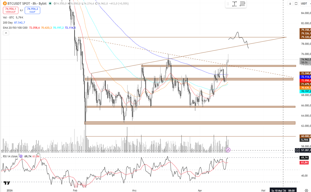 studyautism's tweet photo. $BTC
broke out of my range - 
it does look primed for more upside, if we hold the support at 74k
A close below the range wouild make me flip bias.
80k range looks like a great short opportunity if given. https://t.co/kR3hpkCm7p