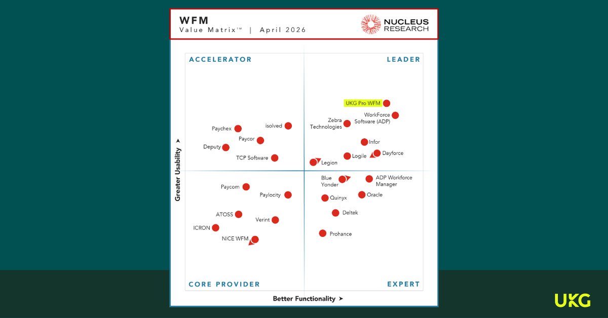 We’re on a seven-year streak as a Leader in the Nucleus Research WFM ...