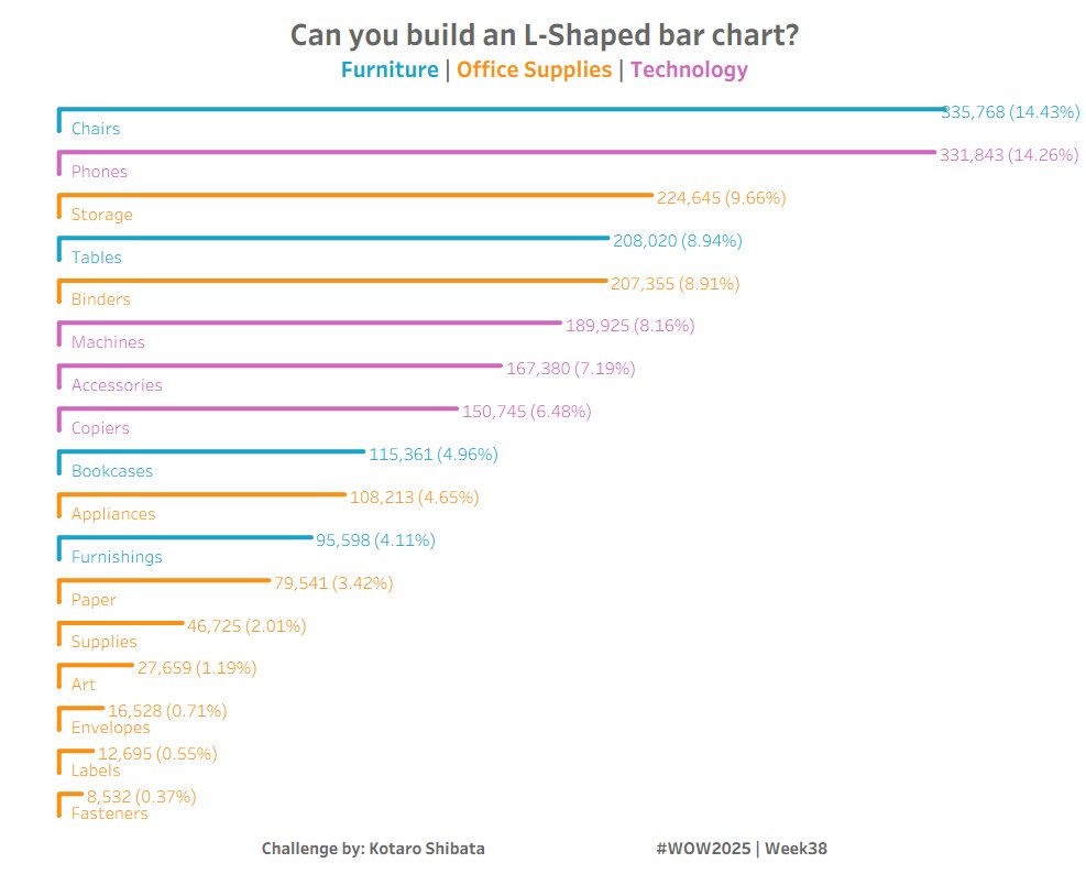 shiba__kotaro's tweet image. &amp;lt;Tableau Charts -100Types- No.84&amp;gt;

#WOW2025 Week38
Can you build an L-Shaped bar chart?

#1日1Tableau #Tableau