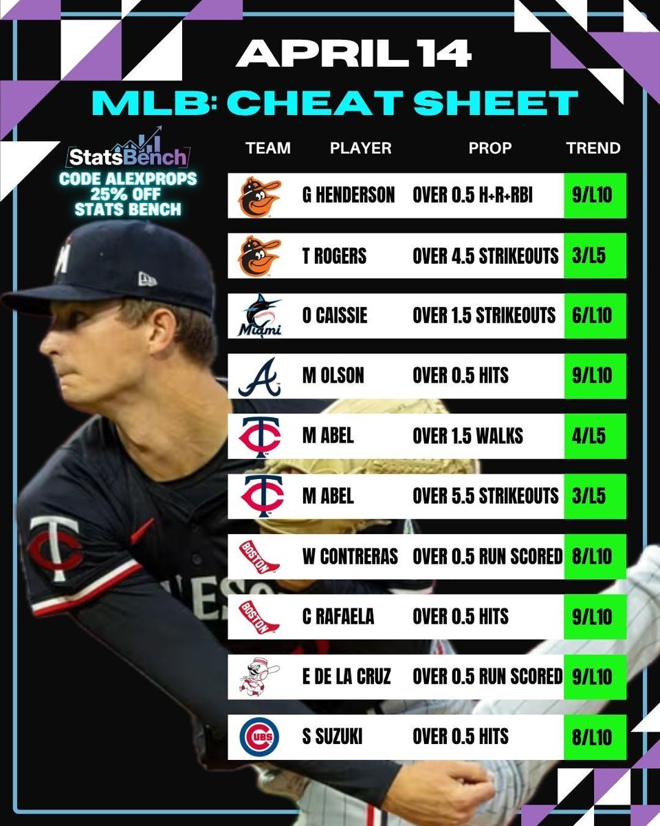 ⚾️MLB Parlay Pieces🧩
Tuesday April 14
Use this study for your props🍀

📊 <a href="/stats_bench/">Stats Bench</a>
🤝25% off only w/ code ALEXPROPS

Hit💛if you want more content like this

Join StatsBench today buff.ly/NLhHqq2 

#GamblingTwitter |#GamblingX |#MLB |#MLBPick |#MLBBet