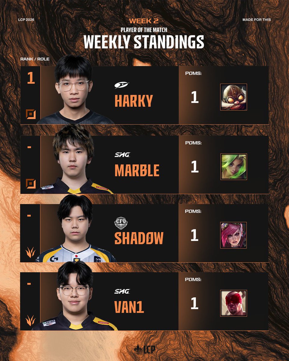 lolesports_jp's tweet photo. 並び立つ8人、最もインパクトを残しているのは誰だ？👀

Week 2終了時点のPOMランキングはこちら！🔥

#LCPJP https://t.co/AjZhNAKTFr