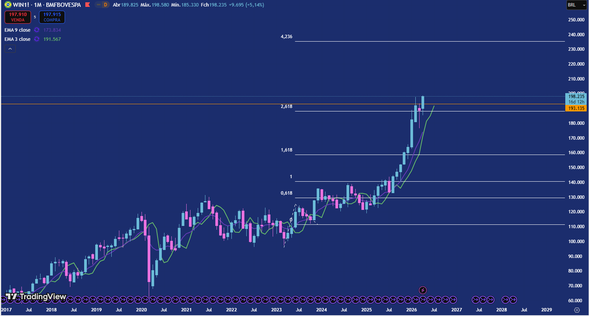 h_benedett's tweet image. WIN (Ibovespa) mantém estrutura de alta, com o mercado buscando expansão acima da faixa dos 200MIL o cenário segue favorável à continuidade da alta enquanto a estrutura permanecer intacta.    

#WIN #Ibovespa #Indice #PriceAction #Trading #MercadoFinanceiro
