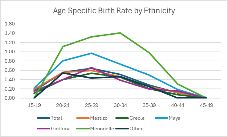 ComteWasRight's tweet image. Belize tfr and share of births by ethnicity. Based on 2022 census data (births from May 2021 – April 2022)

Total: 2.28 TFR (100% of births)

Mestizo: 2.17 (50.79%)
Creole: 1.77 (19.41%)
Maya: 3.41 (16.97%)
Garifuna: 1.95 (3.57%)
Mennonite: 5.12 (7.08%)
Other: 1.69 (2.06%)