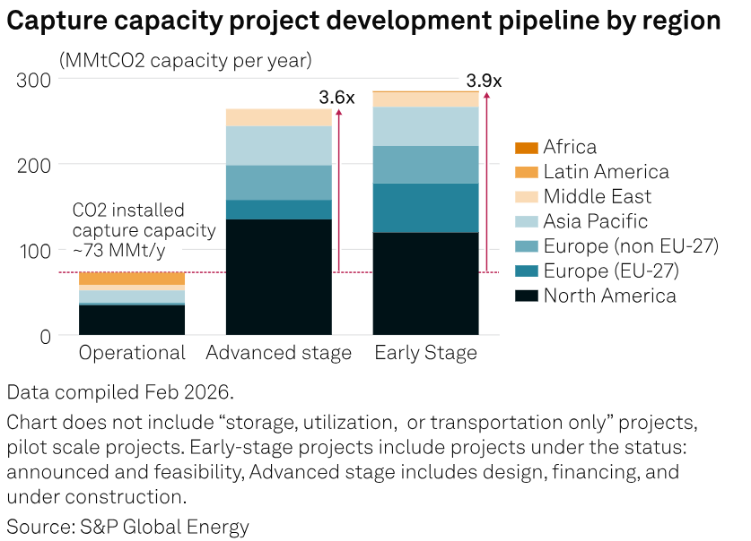 SPGEnergyES's tweet image. 𝗖𝗖𝗨𝗦 is evolving fast in 2026. 𝗔𝗜 drives demand for reliable clean power, 𝗕𝗘𝗖𝗖𝗦 expands and project timelines shift. 

By Yufei Li and Eric Wright

Read more in thread

#CCUS #CleanEnergy #EnergyTransition