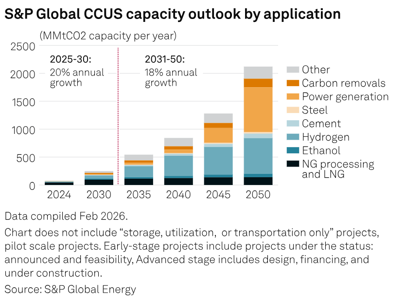 SPGEnergyES's tweet image. 𝗖𝗖𝗨𝗦 is evolving fast in 2026. 𝗔𝗜 drives demand for reliable clean power, 𝗕𝗘𝗖𝗖𝗦 expands and project timelines shift. 

By Yufei Li and Eric Wright

Read more in thread

#CCUS #CleanEnergy #EnergyTransition