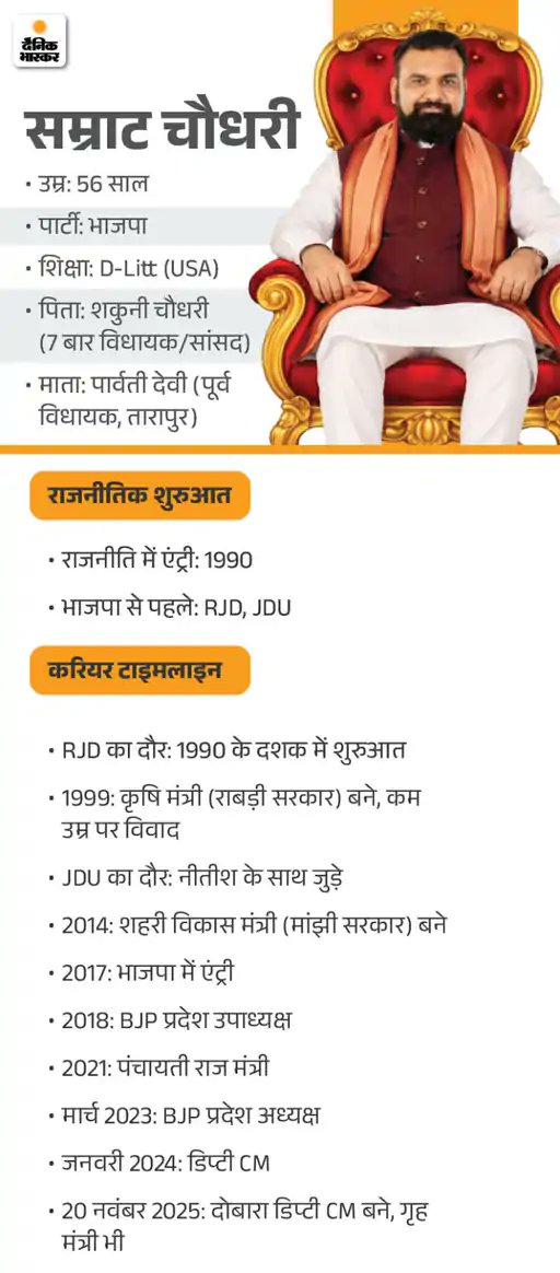 DainikBhaskar's tweet image. सम्राट चौधरी बिहार के नए CM होंगे। उन्हें बीजेपी विधायक दल का नेता चुना गया है। 
dainik.bhaskar.com/VcwYtyjSj2b 

#BiharNews #BiharCM #NitishKumar #SamratChoudhary #HindiNews | @samrat4bjp | @BJP4Bihar