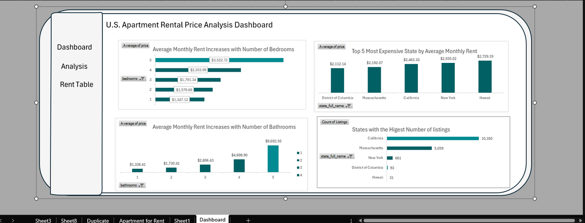 QueenLAnalyst's tweet photo. Stage 0 complete @HNG 
Explored 100K+ rental listings to uncover what drives apartment prices in the U.S.
I found that rental prices increase with apartment size, with the most significant jumps occurring in larger apartments .
#BuildInPublic https://t.co/rIGt5NrEU5