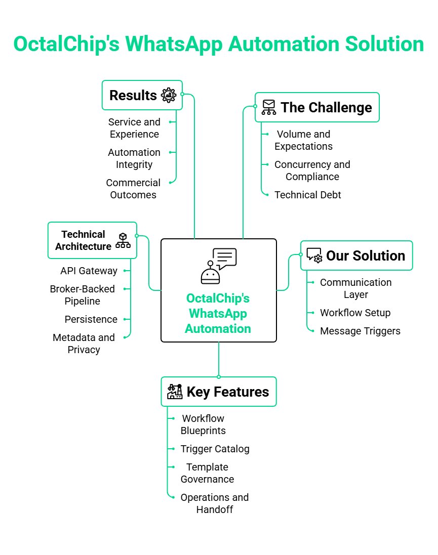 Octalchip's tweet photo. Manual messaging doesn’t scale 📲

Switch to WhatsApp Automation for faster responses &amp; better customer experience.

🔗 https://t.co/MI34jphRob

@octalchip

#WhatsAppAutomation #Automation #CustomerSupport https://t.co/9ZnkaHnpDt